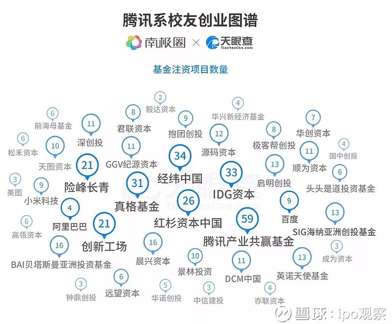 并对部分创业项目给予了相当支持,甚至将其纳入腾讯对外投资版图的