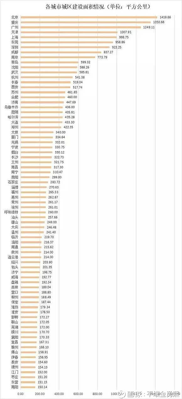 各城市2018年财政收入和建设