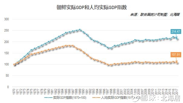 【经济】朝鲜历年GDP规模、人均GDP水平及
