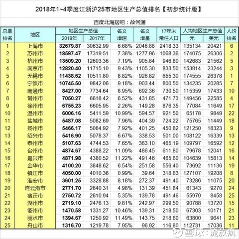 才发现上海人均GDP不算高啊,长三角还是
