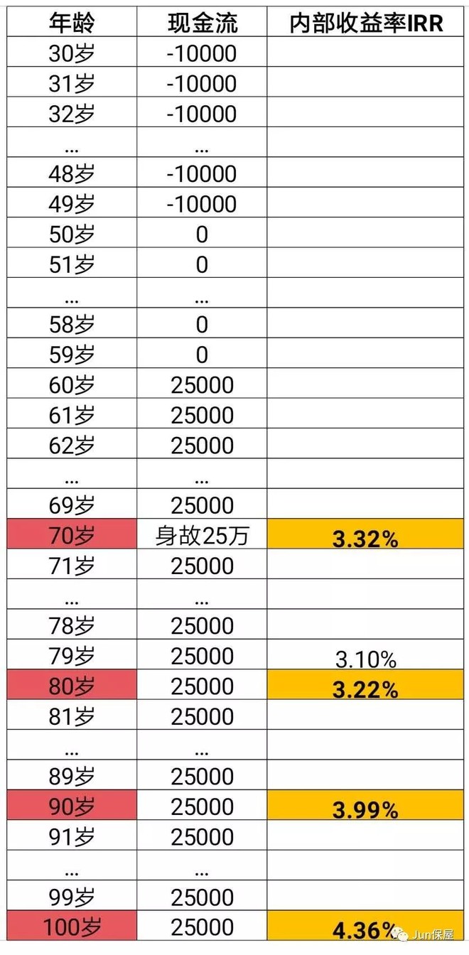 不要被年金险预定利率4.025%给忽悠住了