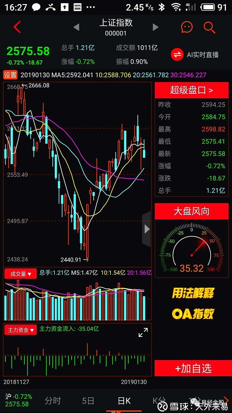 忍一时风平浪静退一步海阔天空大盘收在2575 58 这是三天来第一次收在五日 十日线以下 2587也最终失守 大盘在