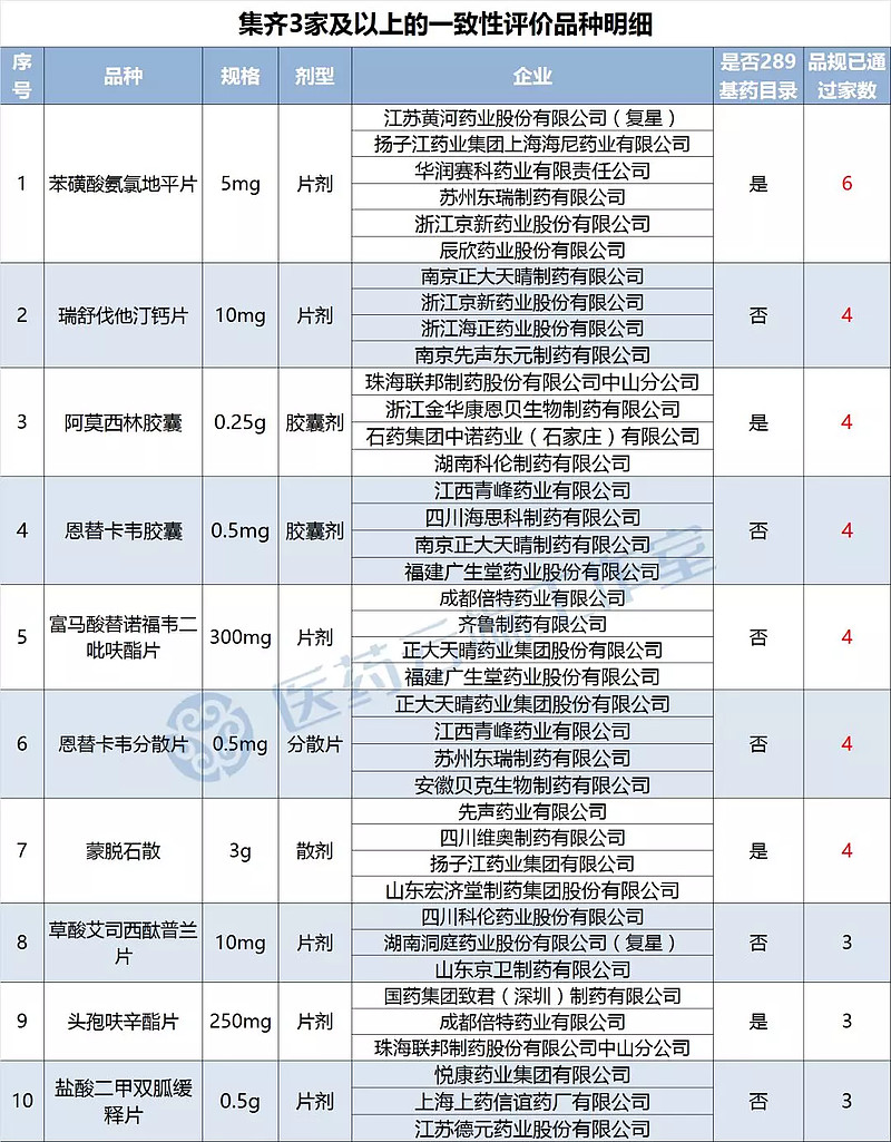 共有十个品种集齐三家以上过评,其中苯磺酸氨氯地平片已有六个厂家