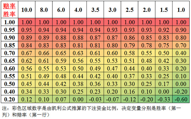 心生光明: 凯利公式图谱与仓位管理问题 仓位管理与资金配置是投资