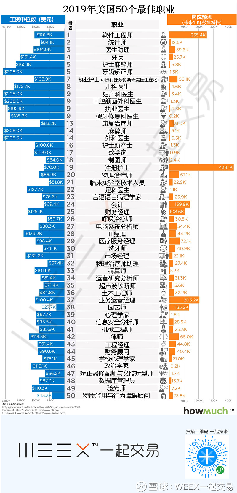 1张图看懂：在美国，哪些工作最吃香？ 点击此处阅读原文什么工作钱多活少，还不会被炒？这好像是不存在的。知名评级机构U.S. News日前通过多种因素评估 美国的...