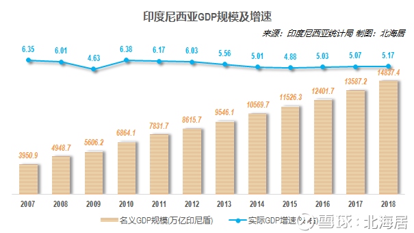 【经济】2018年印尼人均GDP增长到3927美元