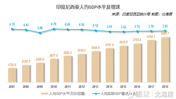 【经济】2018年印尼人均GDP增长到3927美元