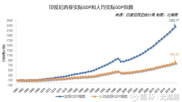 【经济】2018年印尼人均GDP增长到3927美元