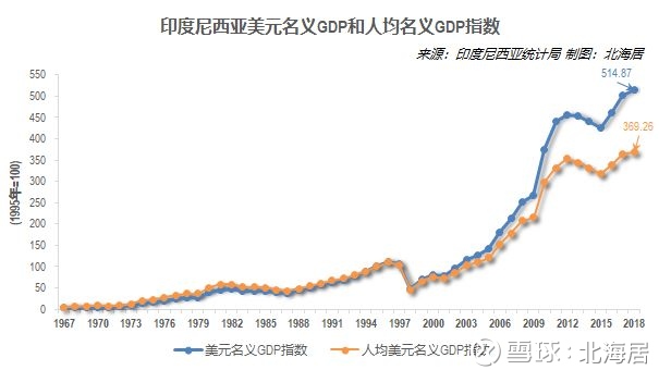 【经济】2018年印尼人均GDP增长到3927美元