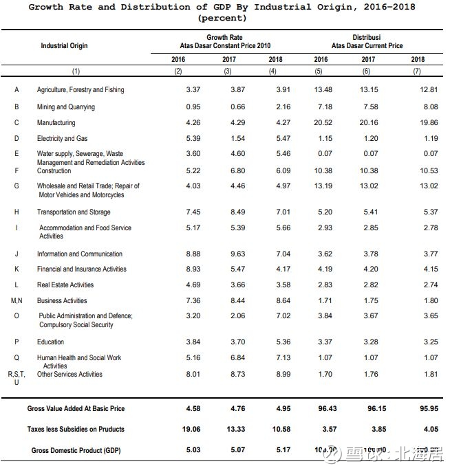 【经济】2018年印尼人均GDP增长到3927美元