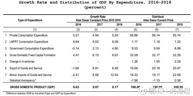 【经济】2018年印尼人均GDP增长到3927美元