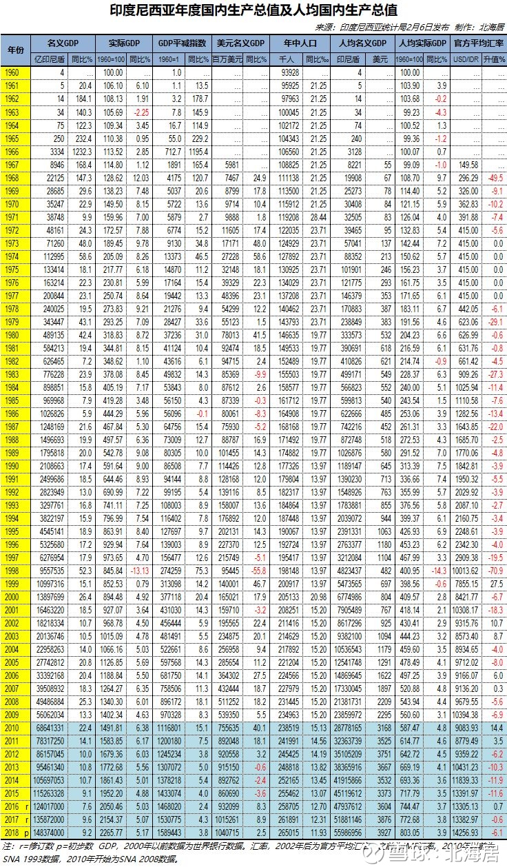 【经济】2018年印尼人均GDP增长到3927美元