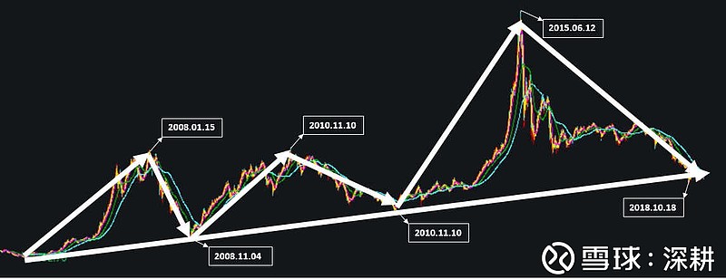 論據:1, 中證500 指數歷史股價走勢: 2, 中證500 指數歷史估值走勢:3