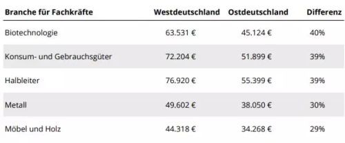 德国《明镜周刊》调查了德国的薪酬水平,东西