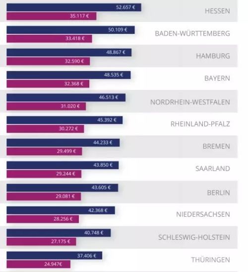 德国《明镜周刊》调查了德国的薪酬水平,东西