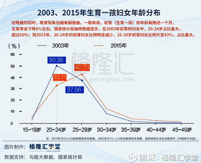 一孩育龄妇女年龄分布变化