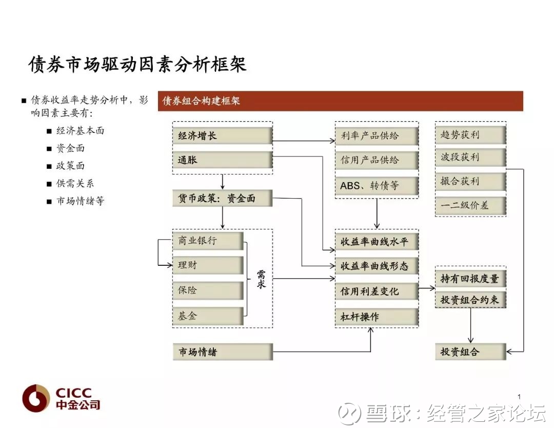 中金重磅报告：228页PPT，构建宏观经济分析完整框架（必读+收藏） 作者：陈建恒中金固定收益研究 转载请注明出处  版权说明：本公号转载文章旨在学习交流，不用于任何商业用途，版权归原作...
