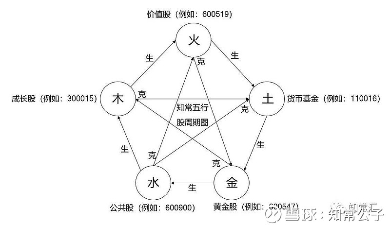 闲话投资之四-股票的分类及其五行属性 原帖:股票的五行属性 在上一章闲话投资2-全球经济的五行周期 中我们谈到了经济周期的五行规律,以及五种 ...