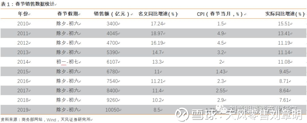 【天风零售】春节消费数据:春节消费破万亿增