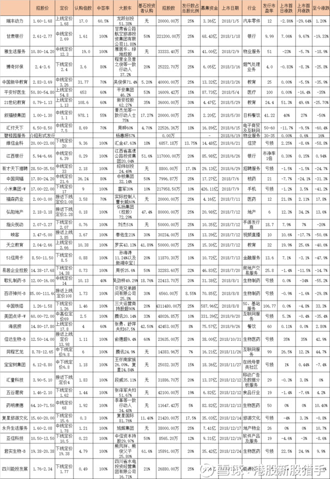 2018年港股上市新股汇总分析 思考 港股市场在2018年迎来了ipo大年 整个2018年不管是募集资金数量还是发行股票数量 港股ipo市场可以说是全球封王