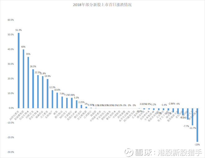 18年港股上市新股汇总分析 思考 港股市场在18年迎来了ipo大年 整个18年不管是募集资金数量还是发行股票数量 港股ipo市场可以说是全球封王