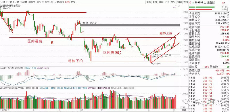 开始冲击箱体上沿 今天 上证指数 继续出现了上攻,冲击了箱体上沿,对于现在的行情依然是属于区间震荡C的范围之内,这波上涨从箱体下沿涨至箱体 ...