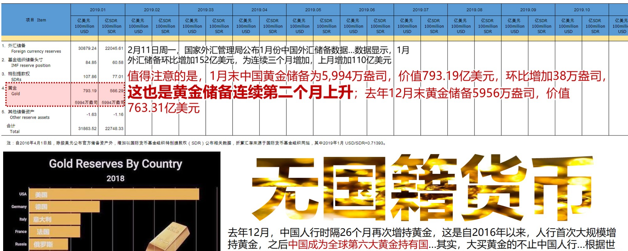 央妈尽带黄金甲反全球化重定锚?! 中国人民银行最近储备资产公告，2019年1月外汇存底连三个月增持是新闻，更大的新闻是连续两个月增加
