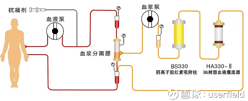 18年交出了内生增速40%的答卷,希望未来几年健帆生物依然可以在血液