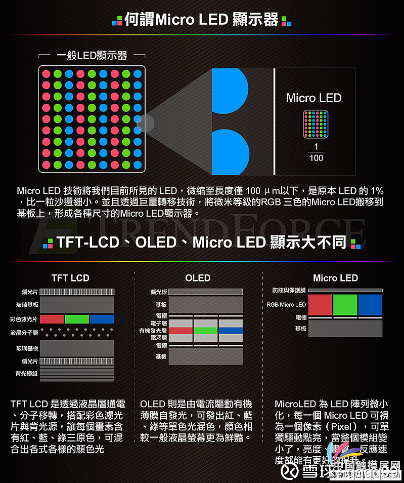 全面了解新一代显示技术 micro led