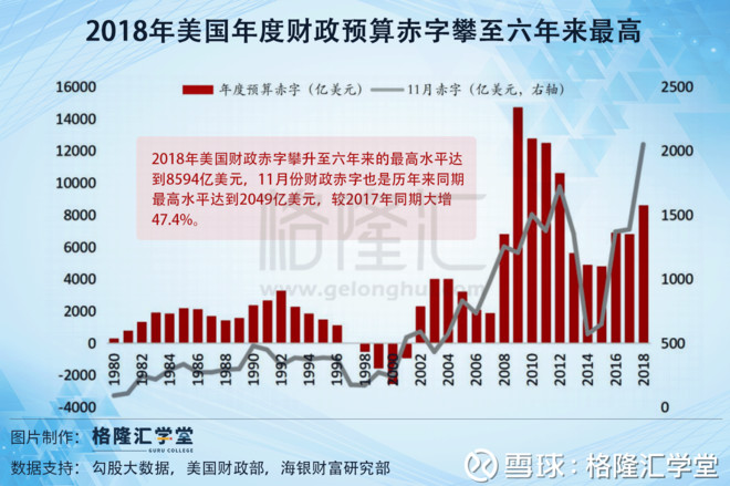 2018年美国年度财政预算赤字攀至六年来最高