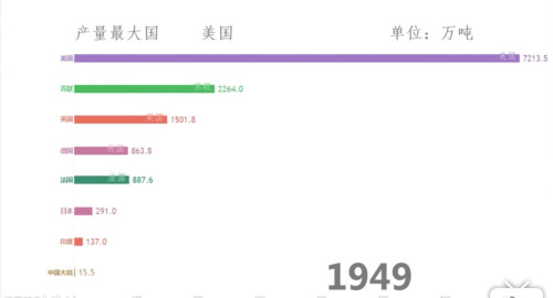 weike369: 为什么干嘛选择钢铁产量来代表? 美