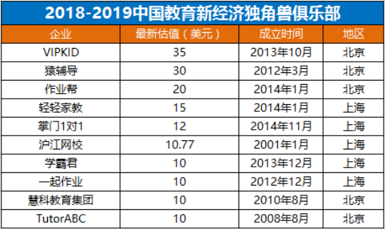 IT桔子发布新经济独角兽俱乐部榜单,VIPKID排