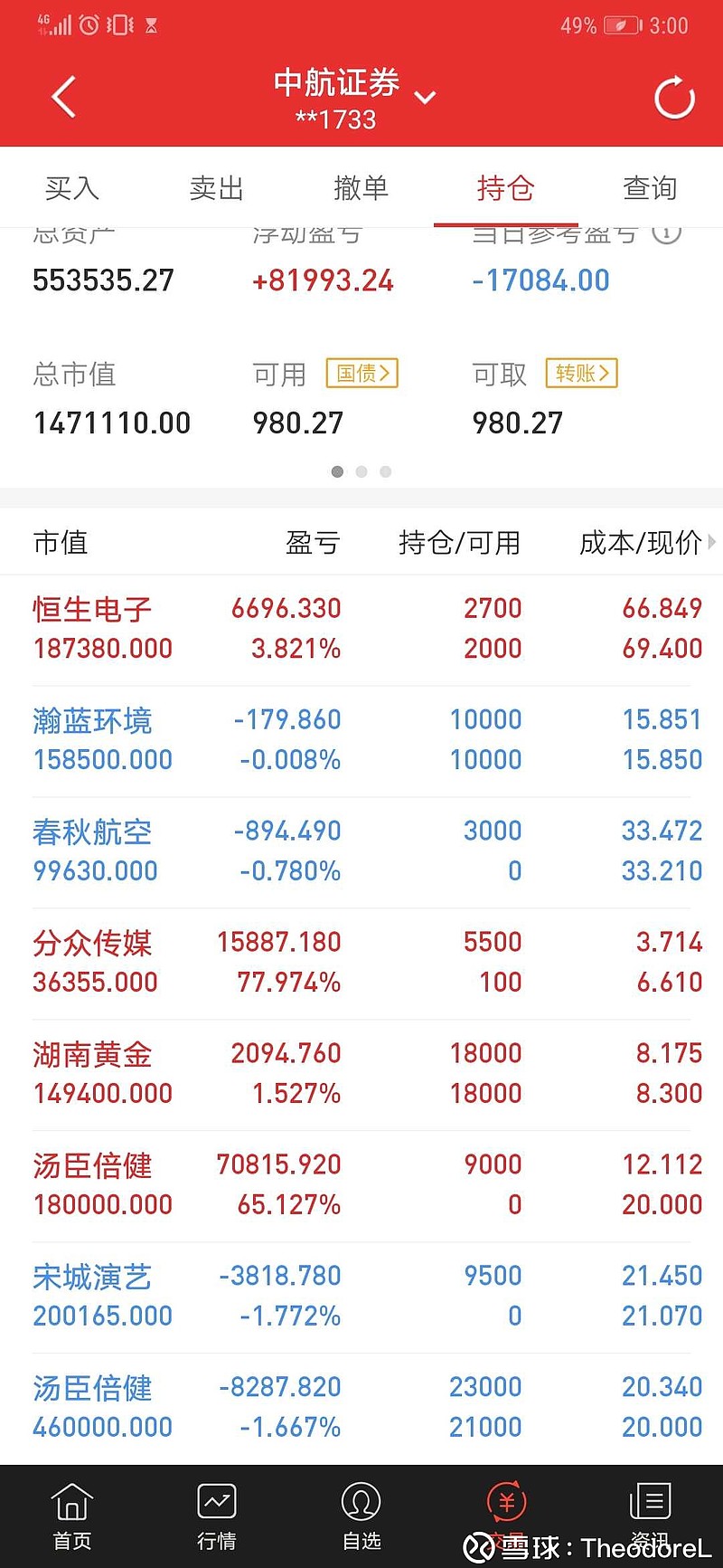 7萬,賬戶餘額147.1萬.中午和朋友玩笑說了句下午可能又要v回去,然後.