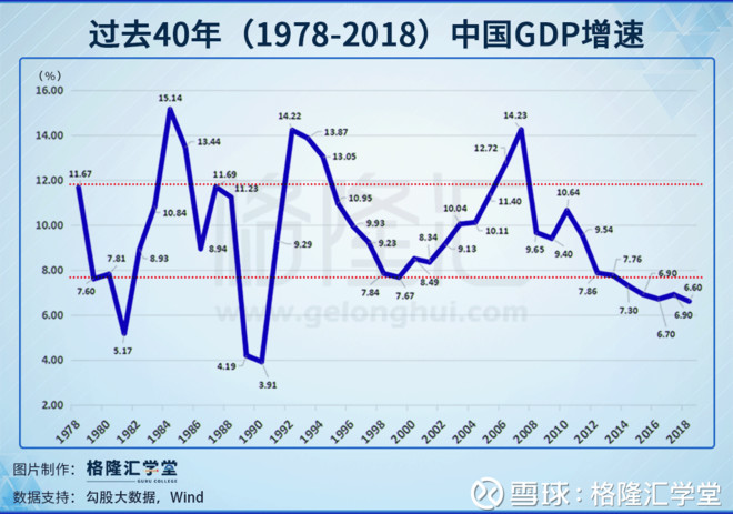 1978-2018中国GDP增速一览