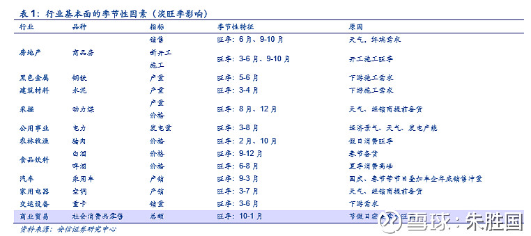 听风系列 三十 股票的季节炒股的人 大多数听说过 炒股四季歌 原作者宇辉战舰 冬炒煤来夏炒电 五一十一旅游见 逢年过节有烟酒 两会环保新