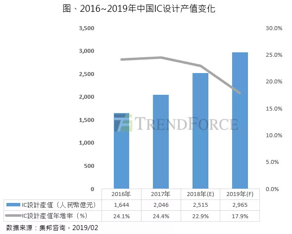 2018年中国IC设计产值年增近23%,十大设计公