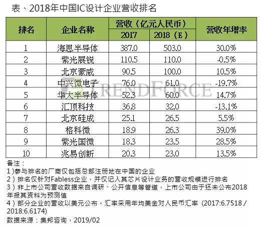 2018年中国IC设计产值年增近23%,十大设计公