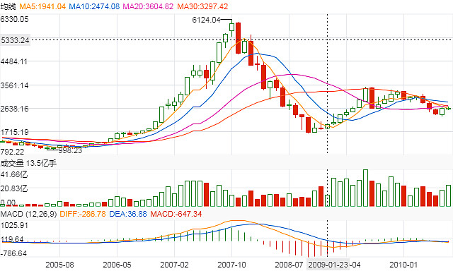 07年大牛市的历程回顾 上证指数 Sh 那时 我还不懂啥是股票 还不是一个股民 在那个也许很疯狂 很多人在炒股的年代 我居然无