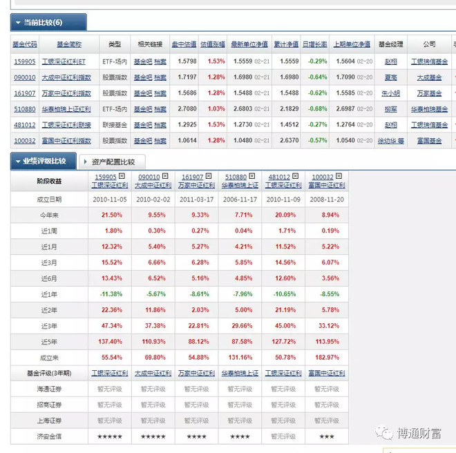 最近红利指数有表现,红利指数基金有哪些?