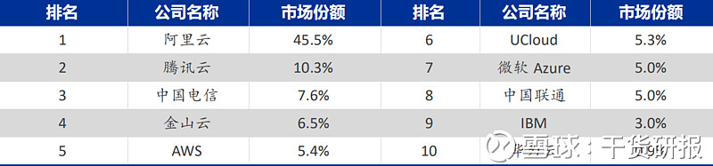 透过IDC数据看全球云计算服务市场竞争格局(idc怎么查数据)