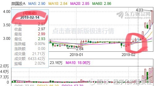 陕国投A 4.03 (+10.11%) (SZ000563)的股票股