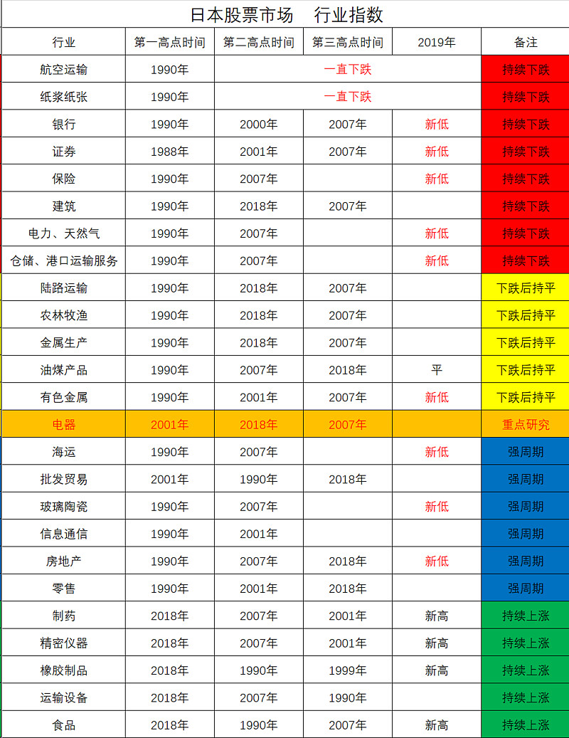 日本股票市场历史一： 日本的经济发展模式和中国非常相似，分析和总结日本股票市场的经验，或许对我们的投资和生活有一点启发或者经验二： 日本...