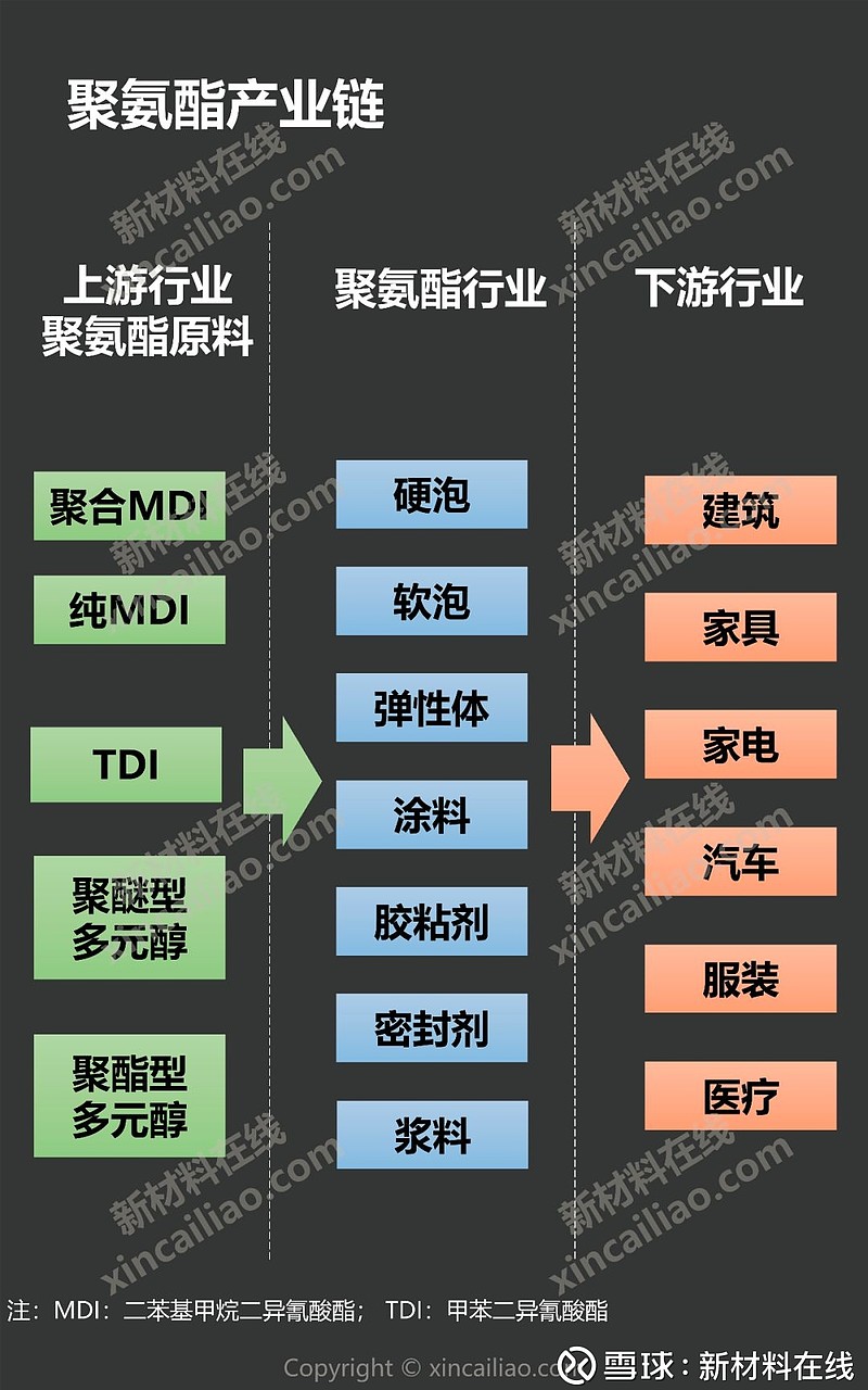 【重磅更新】聚氨酯产业链全景图*注:以下内容均根据公开资料调研整