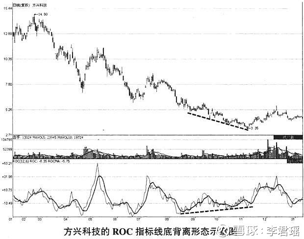 roc科技 多图详解指标之王ROC,“零轴上面买,零轴下面卖”,仅十字,一字千金!