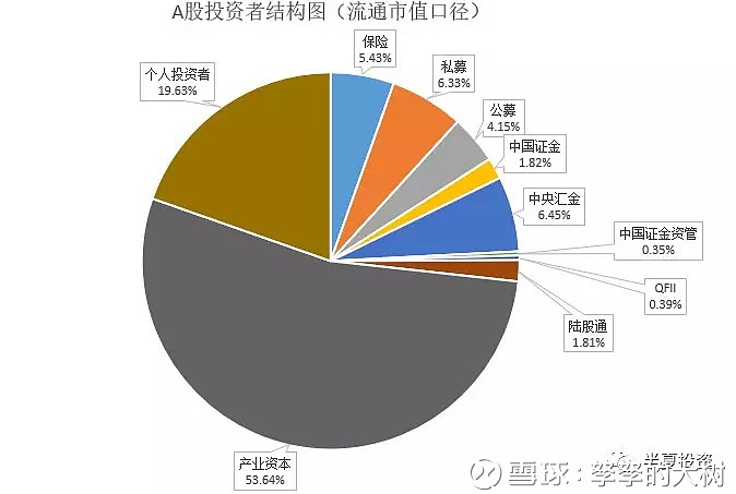 a股以流通市值计算的投资者结构,小散那个饼图挺大