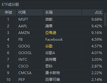 美股一些科技股etf介绍1 科技qqq 纳指100 纳指etf Powershares Qqq 这支将纳斯达克市值最大的100支股票