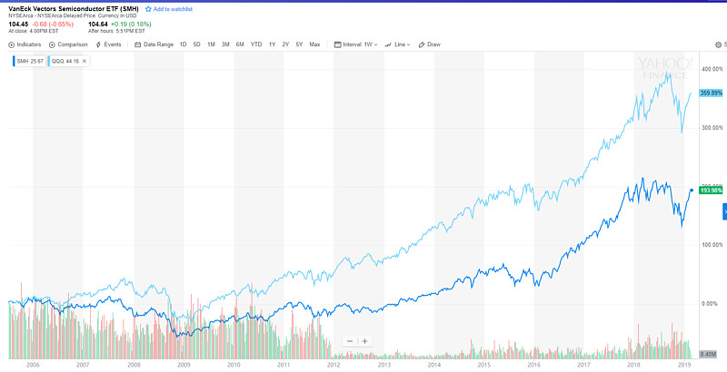美股一些科技股etf介绍1 科技qqq 纳指100 纳指etf Powershares Qqq 这支将纳斯达克市值最大的100支股票