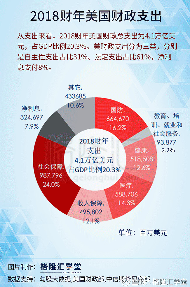 2018财年美国财政支出