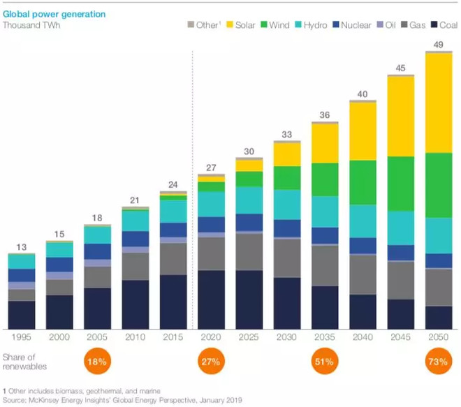 19全球能源展望丨麦肯锡给出了5点预测近期 麦肯锡公司发布了19年年度能源展望报告 认为全球能源系统正在步入一个快速转变的阶段 这样持续而加速的变化将会重