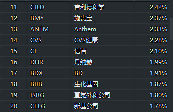 美股一些医药etf介绍xlv Health Care Spdr 规模195亿美元 19 02 26 长期跑输qqq 短期可能会跑赢q